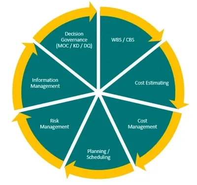 Project Controls integrated framework — Decision Governance, WBS/CBS, Cost Estimating, Cost Management, Planning/Scheduling, Risk Management, Information Management