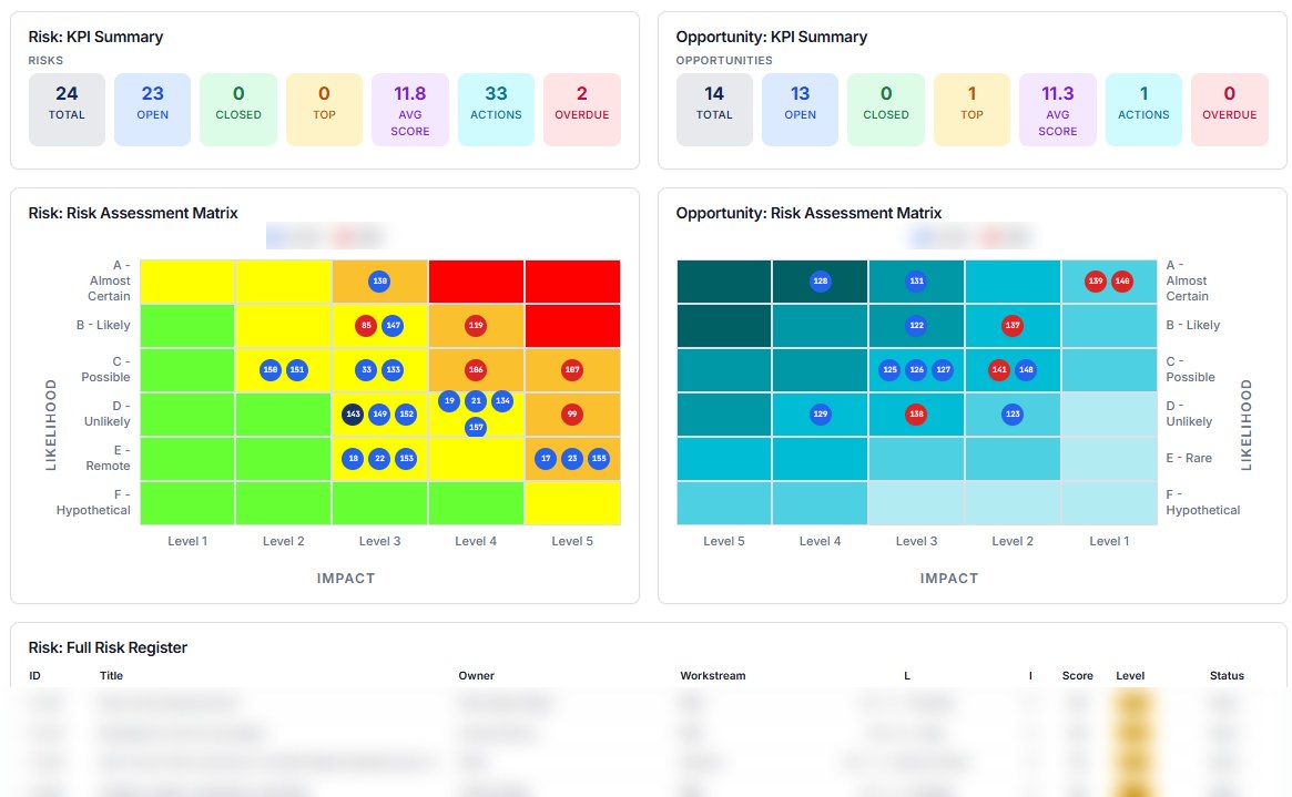 TECOP-Risk dashboard showing KPI summaries and risk assessment matrices for risks and opportunities